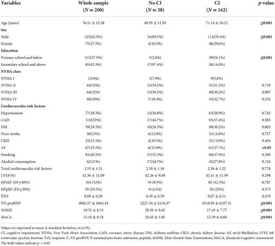 Prevalence and factors associated with cognitive impairment in Chinese heart failure patients: A pilot study